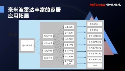 云帆瑞達(dá)毫米波雷達(dá)技術(shù)溝通暨產(chǎn)品發(fā)布會成功舉辦